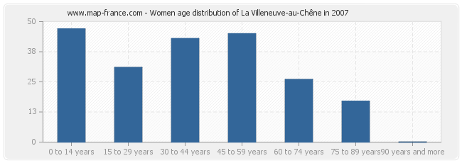 Women age distribution of La Villeneuve-au-Chêne in 2007